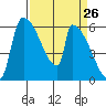Stanwood tide chart for Friday, March 26, 2021