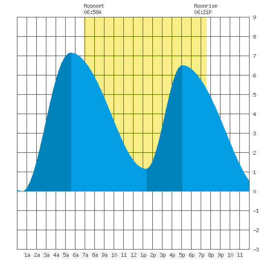 Stanwood tide chart for Saturday, March 27, 2021