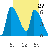 Stanwood tide chart for Saturday, March 27, 2021