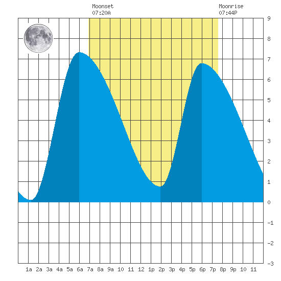 Stanwood tide chart for Sunday, March 28, 2021