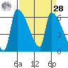 Stanwood tide chart for Sunday, March 28, 2021