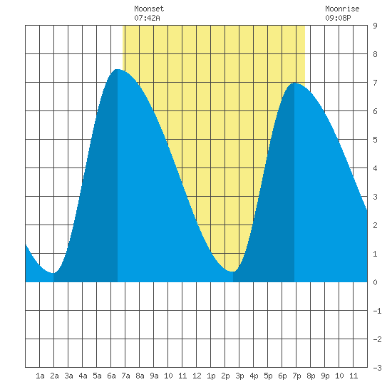 Stanwood tide chart for Monday, March 29, 2021