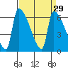 Stanwood tide chart for Monday, March 29, 2021