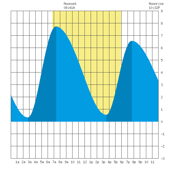 Stanwood tide chart for Tuesday, March 2, 2021