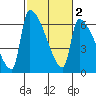 Stanwood tide chart for Tuesday, March 2, 2021