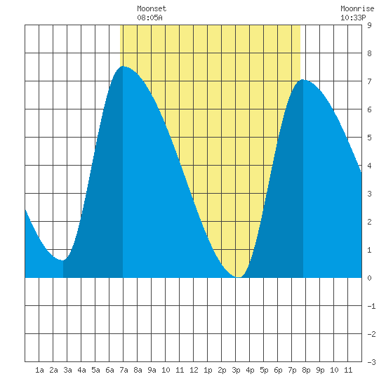 Stanwood tide chart for Tuesday, March 30, 2021