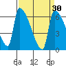 Stanwood tide chart for Tuesday, March 30, 2021