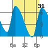Stanwood tide chart for Wednesday, March 31, 2021