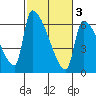 Stanwood tide chart for Wednesday, March 3, 2021