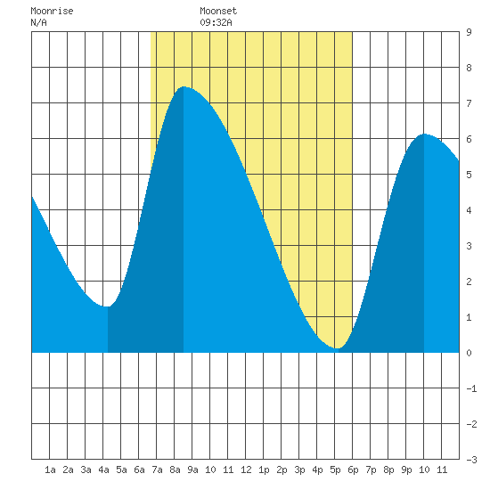 Stanwood tide chart for Thursday, March 4, 2021