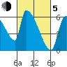 Stanwood tide chart for Friday, March 5, 2021