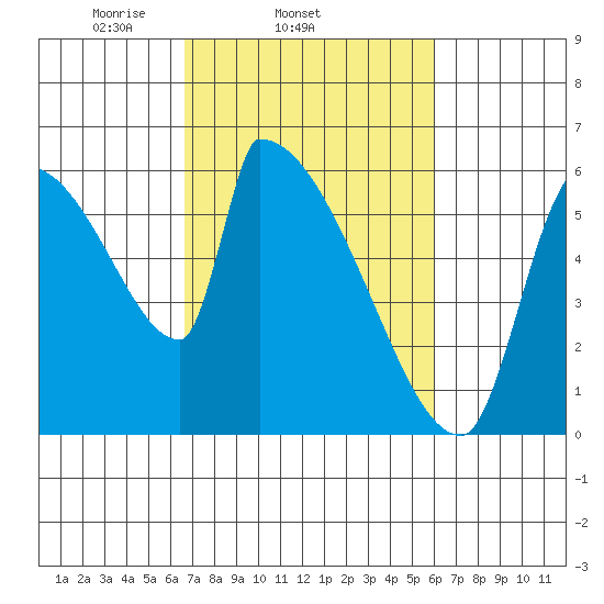 Stanwood tide chart for Saturday, March 6, 2021