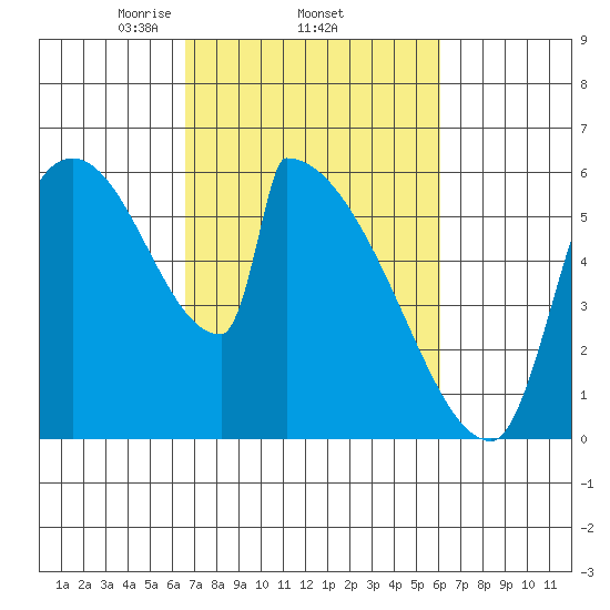 Stanwood tide chart for Sunday, March 7, 2021