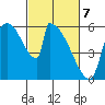 Stanwood tide chart for Sunday, March 7, 2021