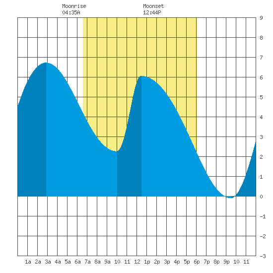 Stanwood tide chart for Monday, March 8, 2021