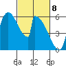 Stanwood tide chart for Monday, March 8, 2021