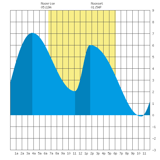 Stanwood tide chart for Tuesday, March 9, 2021