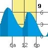 Stanwood tide chart for Tuesday, March 9, 2021