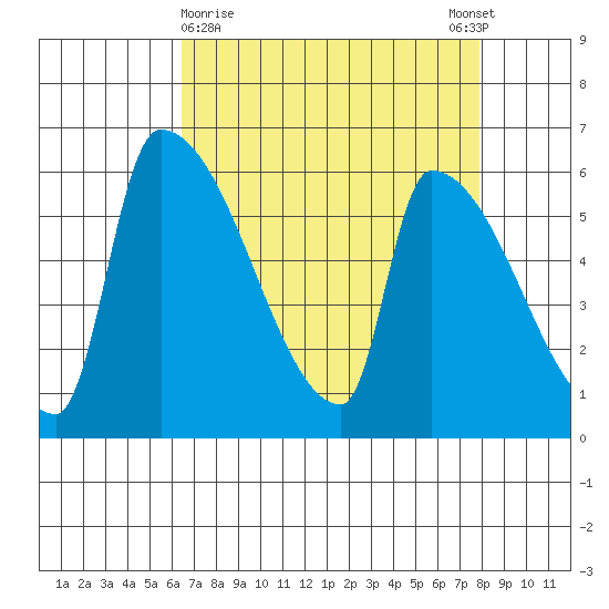 Stanwood tide chart for Saturday, April 10, 2021