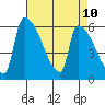 Stanwood tide chart for Saturday, April 10, 2021