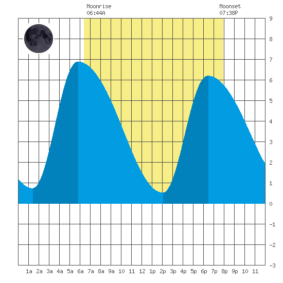 Stanwood tide chart for Sunday, April 11, 2021