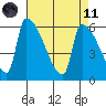 Stanwood tide chart for Sunday, April 11, 2021