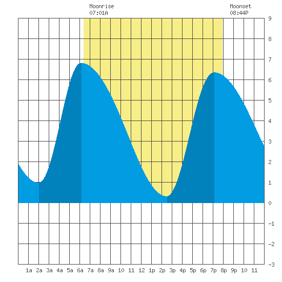 Stanwood tide chart for Monday, April 12, 2021