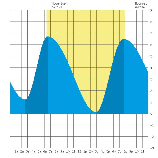 Stanwood tide chart for Tuesday, April 13, 2021