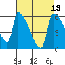 Stanwood tide chart for Tuesday, April 13, 2021