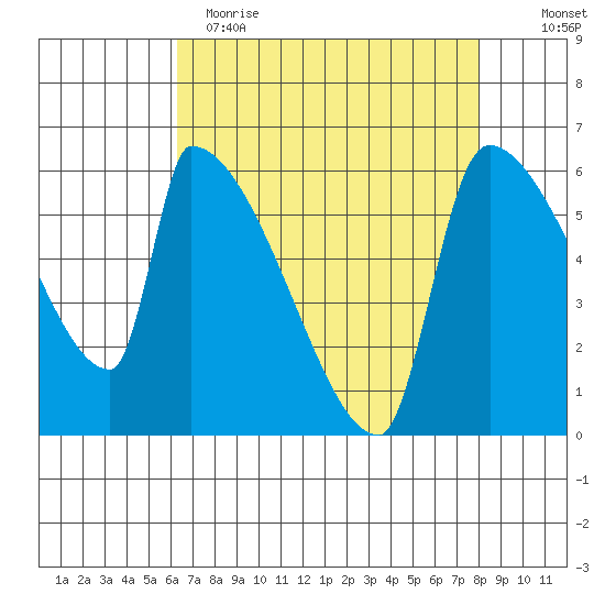 Stanwood tide chart for Wednesday, April 14, 2021