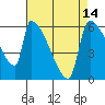 Stanwood tide chart for Wednesday, April 14, 2021