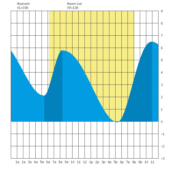 Stanwood tide chart for Saturday, April 17, 2021