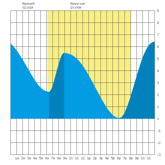 Stanwood tide chart for Sunday, April 18, 2021