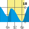 Stanwood tide chart for Sunday, April 18, 2021