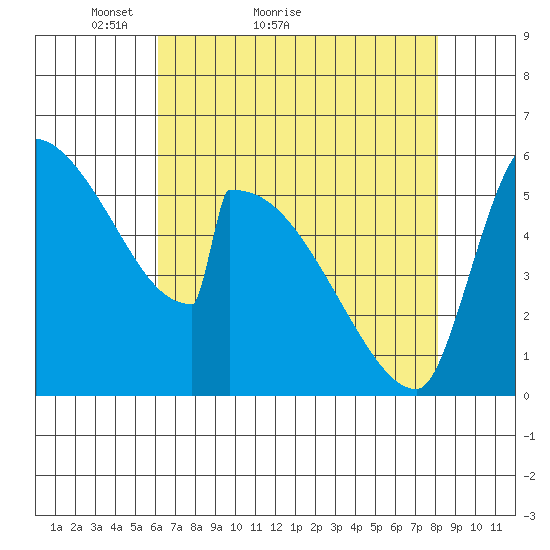 Stanwood tide chart for Monday, April 19, 2021