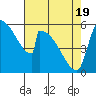 Stanwood tide chart for Monday, April 19, 2021