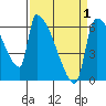 Stanwood tide chart for Thursday, April 1, 2021