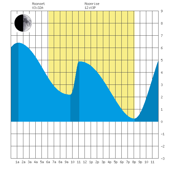 Stanwood tide chart for Tuesday, April 20, 2021