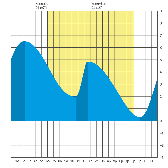 Stanwood tide chart for Wednesday, April 21, 2021