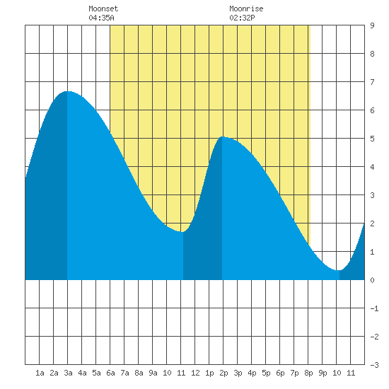 Stanwood tide chart for Thursday, April 22, 2021