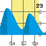 Stanwood tide chart for Friday, April 23, 2021