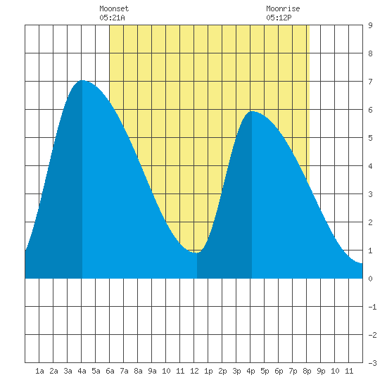 Stanwood tide chart for Saturday, April 24, 2021