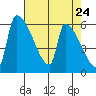 Stanwood tide chart for Saturday, April 24, 2021