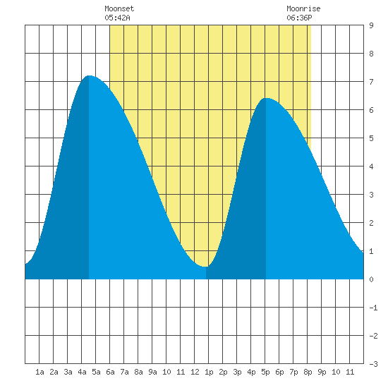 Stanwood tide chart for Sunday, April 25, 2021