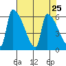 Stanwood tide chart for Sunday, April 25, 2021