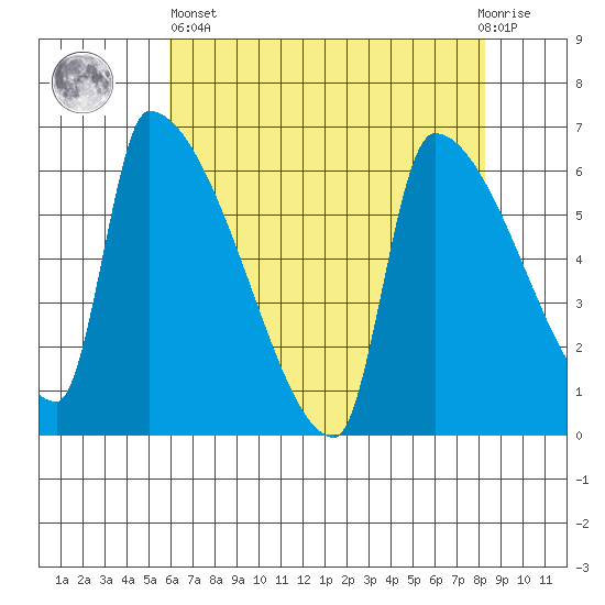 Stanwood tide chart for Monday, April 26, 2021