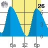 Stanwood tide chart for Monday, April 26, 2021
