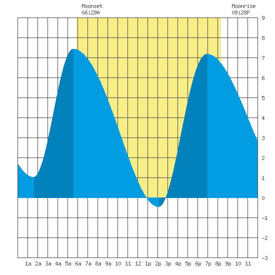 Stanwood tide chart for Tuesday, April 27, 2021