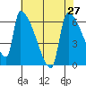 Stanwood tide chart for Tuesday, April 27, 2021