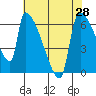 Stanwood tide chart for Wednesday, April 28, 2021